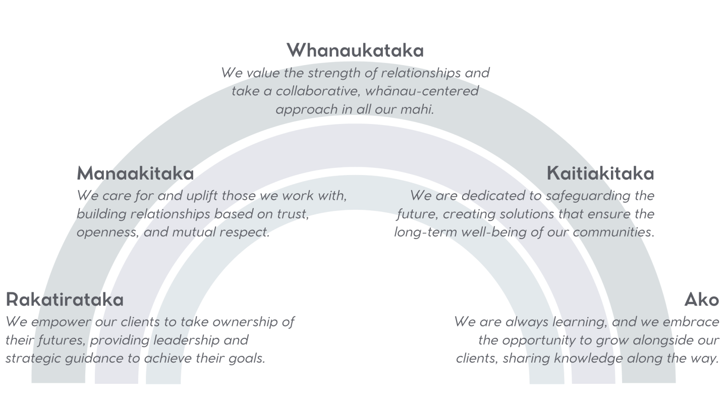 Our Guiding Values – Harper Hapori Consulting